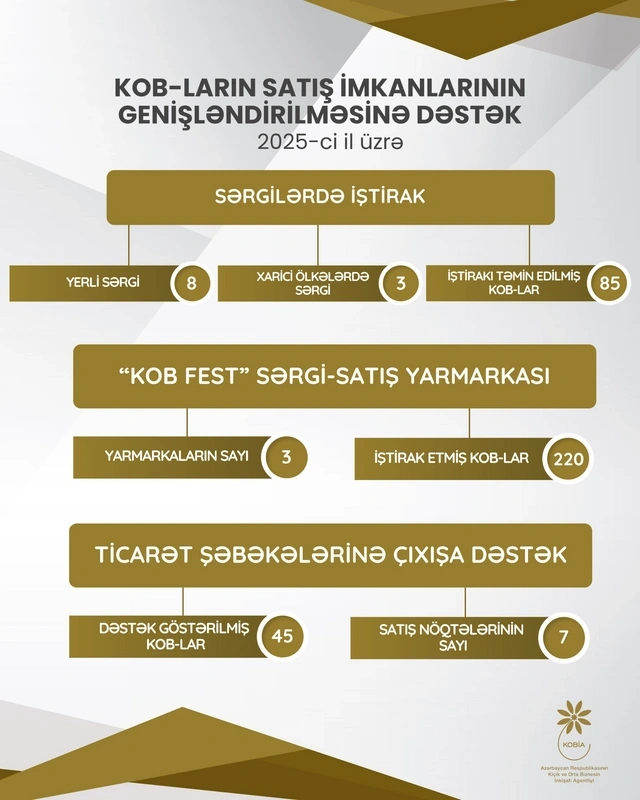 350 sahibkarın məhsul və xidmətlərinin satışına dəstək göstərilib