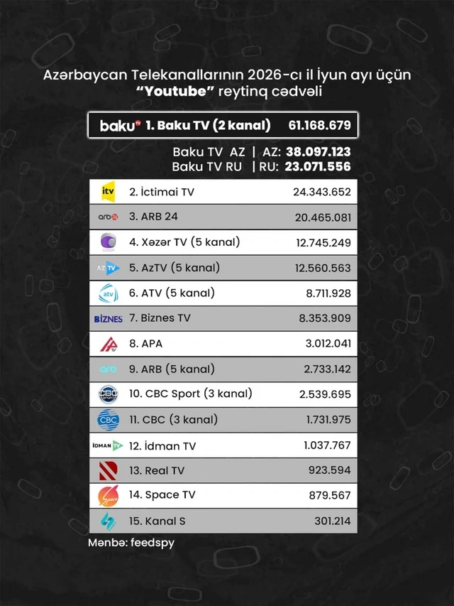 Azərbaycan telekanallarının "YouTube" göstəriciləri: İyun ayının reytinq cədvəli açıqlanıb - FOTO