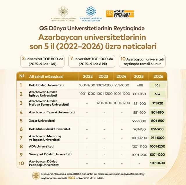 Azərbaycanın 3 universiteti TOP 800-ə daxil oldu - İLK DƏFƏ
