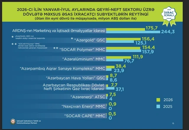 "SOCAR Polymer" yeddi ayda 154 milyon dollarlıq məhsul ixrac edib - FOTO