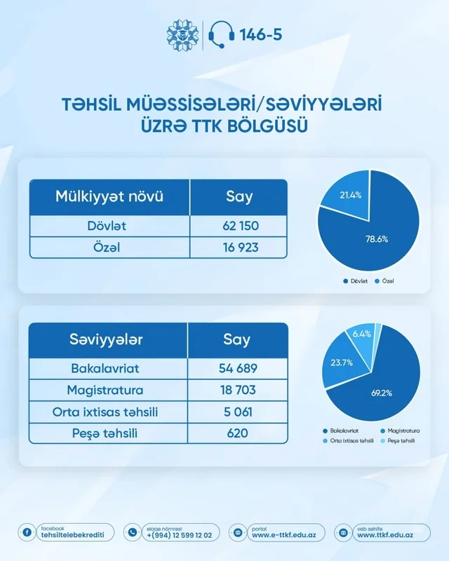 Bu günə qədər bağlanan təhsil krediti müqavilələrinin sayı açıqlanıb - FOTO