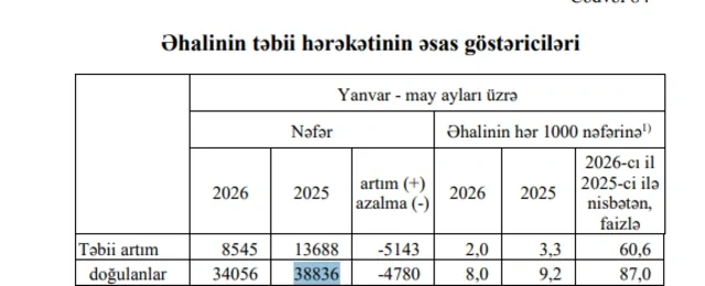 Yeni doğulan körpələrin sayı azalıb - FOTO
