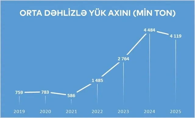 Azərbaycanı logistika mərkəzinə aparan yol - LONGREAD - FOTO