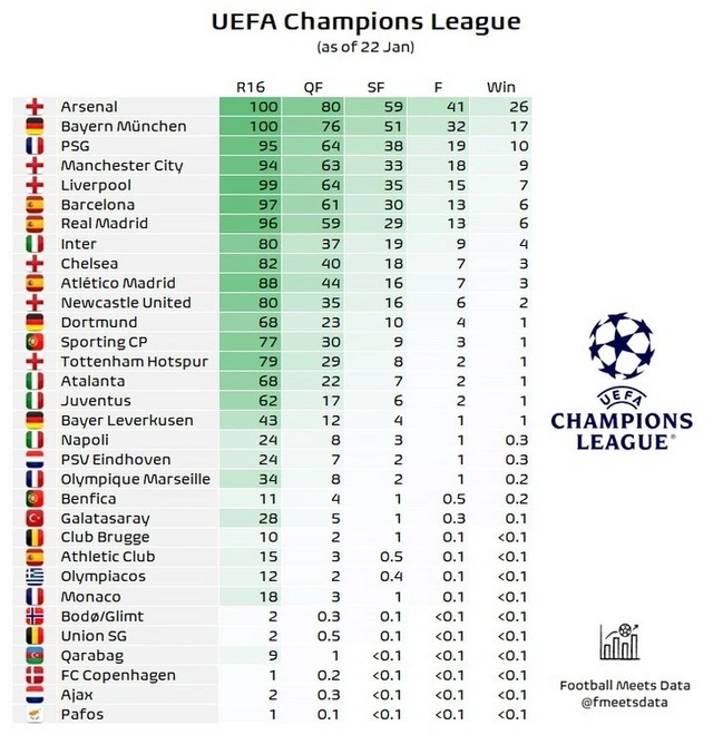 UEFA Çempionlar Liqasının qalibi hansı klub olacaq? - "Qarabağ"ın da şansı dəyərləndirilib
