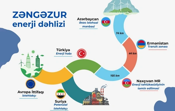 Azərbaycanın yeni strategiyası: "Yaşıl enerji" ixracına keçid