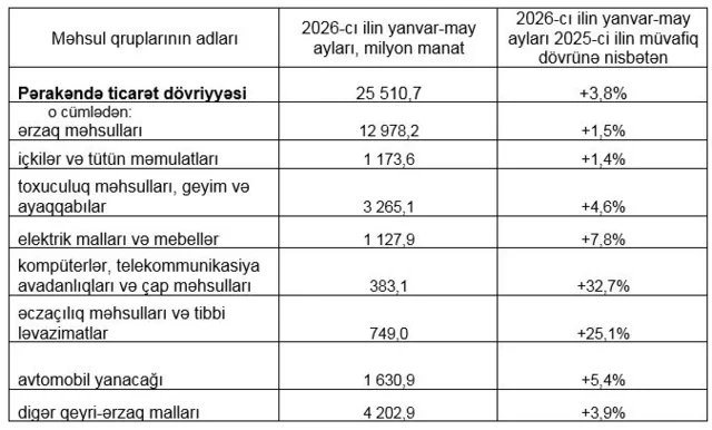 Azərbaycan əhalisi ən çox nəyə pul xərcləyir? - STATİSTİKA