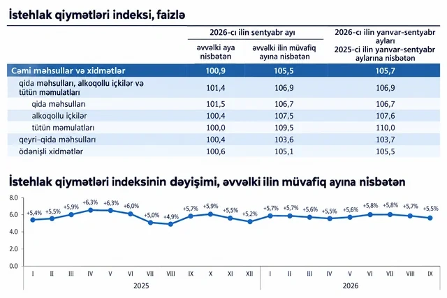 Azərbaycanda bir çox məhsulların qiyməti artıb