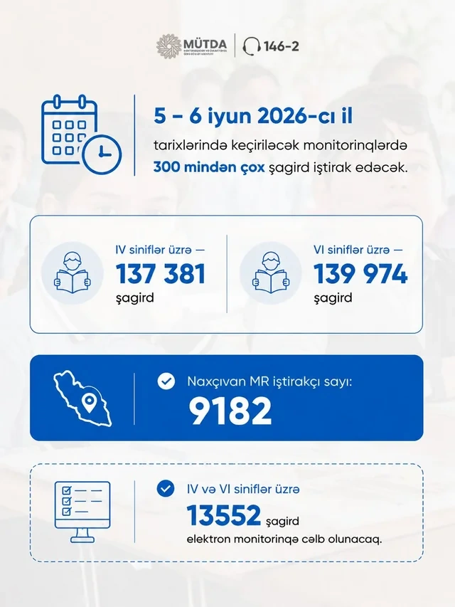 300 mindən çox şagird monitorinq ediləcək - FOTO