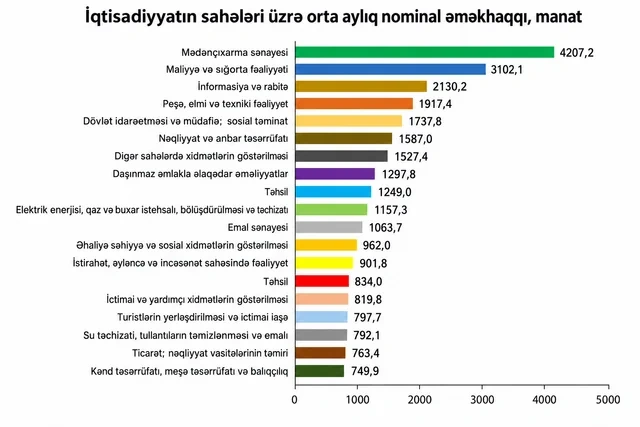 Azərbaycanda ən yüksək maaşı kimlər alır? - Foto