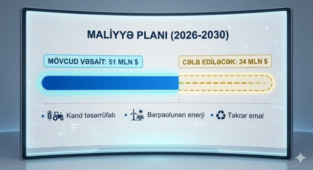 Beş il üçün 85 milyon dollar: Azərbaycanda bu vəsait nəyə xərclənəcək? - FOTO