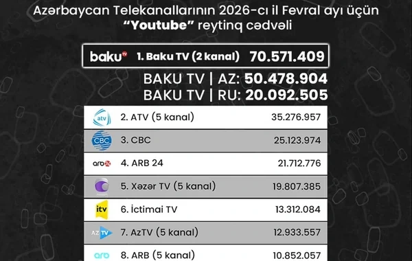 Azərbaycan telekanallarının "YouTube" göstəriciləri: Fevral ayının reytinq cədvəli açıqlanıb