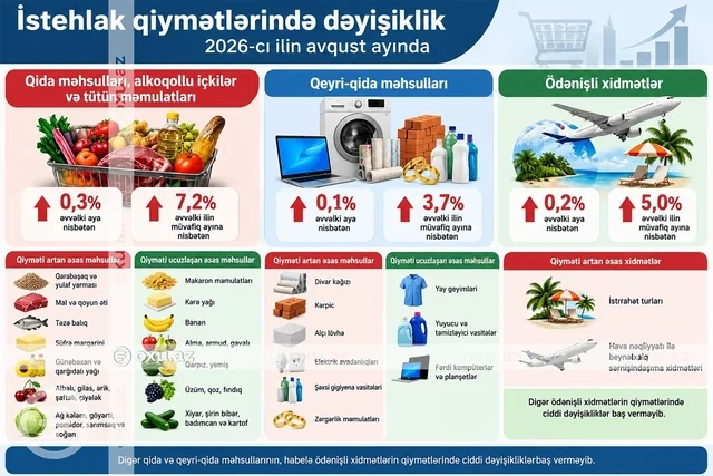 Avqustda qiyməti artan mal və xidmətlərin adları açıqlandı - FOTO