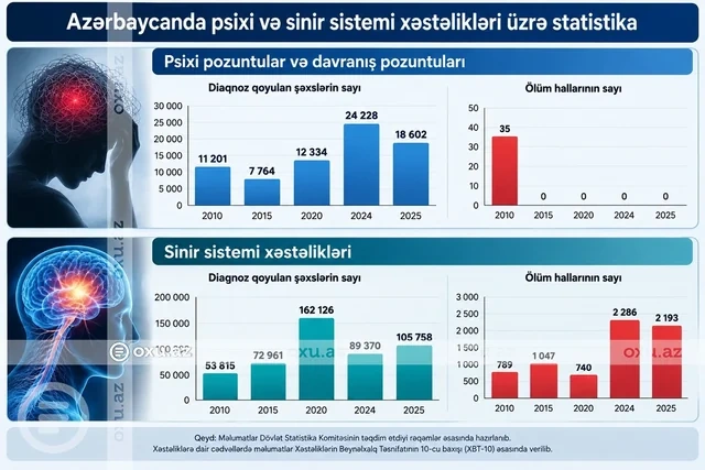 Azərbaycanda psixi və sinir sistemi xəstəlikləri artıb - Rəqəmlər - FOTO