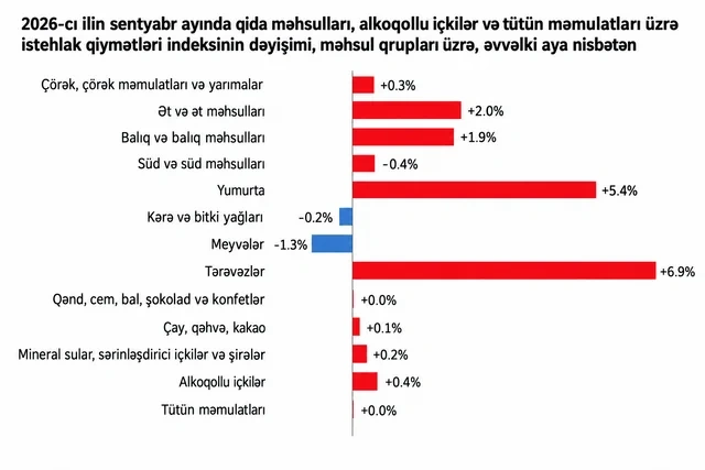 Azərbaycanda bir çox məhsulların qiyməti artıb