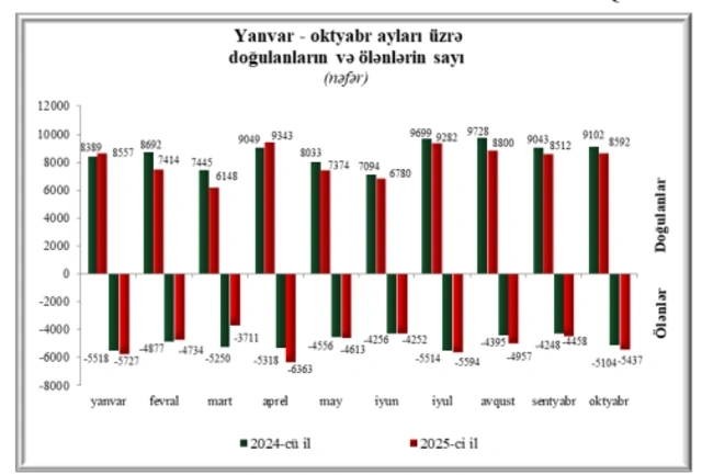 Cari ilin 10 ayında ölkədə əhali artımı yavaşlayıb, ölənlərin sayı isə artıb