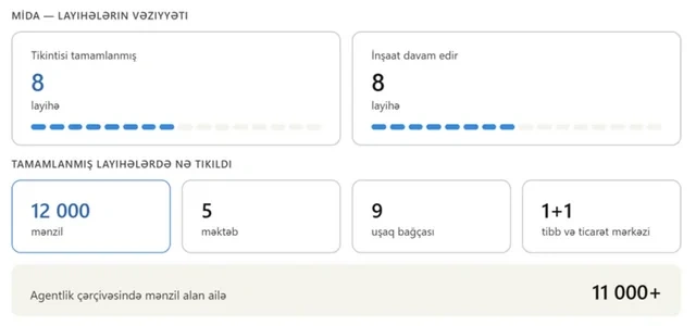 Azərbaycanda mənzil təminatı: Sosial inklüzivlik və dayanıqlı urbanizasiya modeli - FOTO - VİDEO