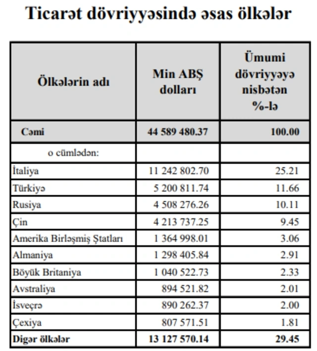 Azərbaycanla əsas ticarət tərəfdaşı olan ölkələr - STATİSTİKA