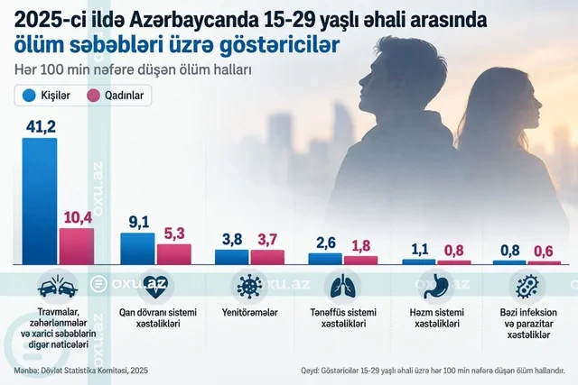 Azərbaycanda gənc kişilər arasında ölüm göstəricisi qadınlardan iki dəfə çoxdur - Foto
