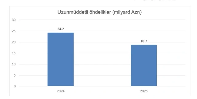 SOCAR ötən il maliyyə dayanıqlılığını gücləndirib - FOTO