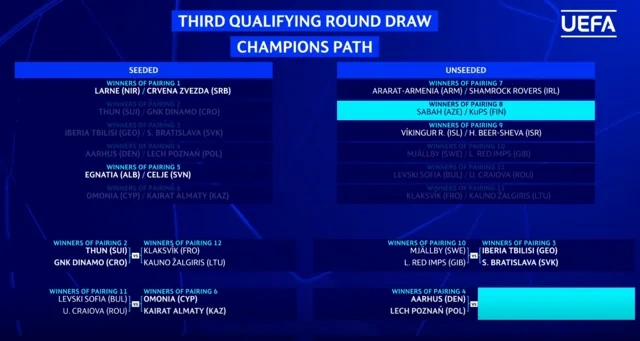 UEFA Çempionlar Liqası: "Sabah"ın III təsnifat mərhələsindəki potensial rəqibləri BİLİNDİ - FOTO