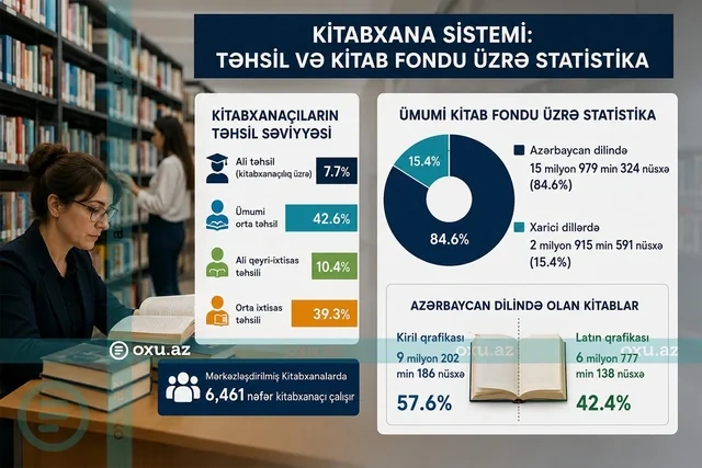 Kitabxanaçılarla bağlı İNANILMAZ STATİSTİKA: 42 faizi orta təhsillidir - FOTO