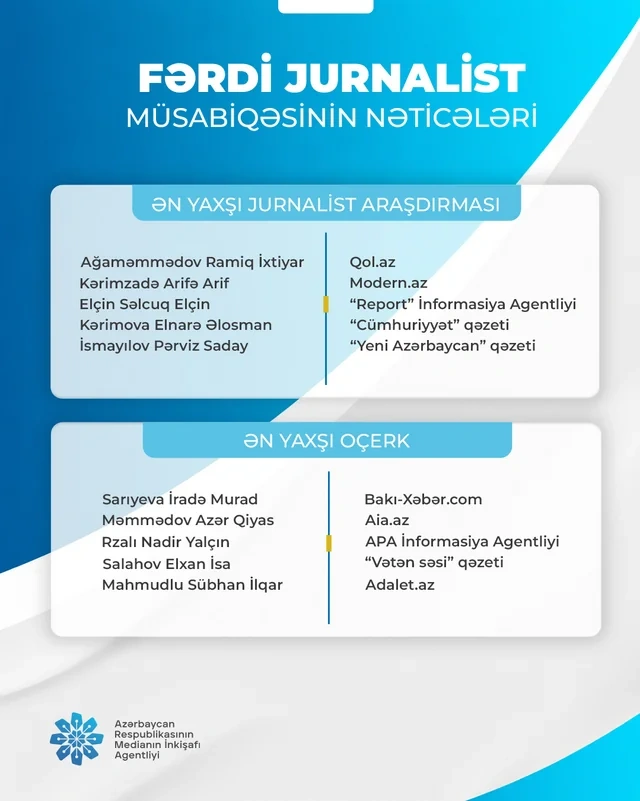 "Global Media Group"un altı əməkdaşı MEDİA-nın fərdi jurnalist müsabiqəsinin qalibi olub - FOTO
